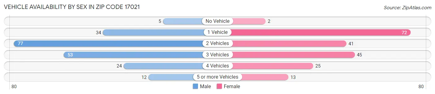 Vehicle Availability by Sex in Zip Code 17021