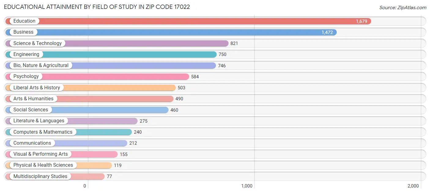 Educational Attainment by Field of Study in Zip Code 17022
