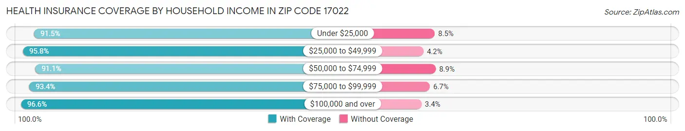 Health Insurance Coverage by Household Income in Zip Code 17022