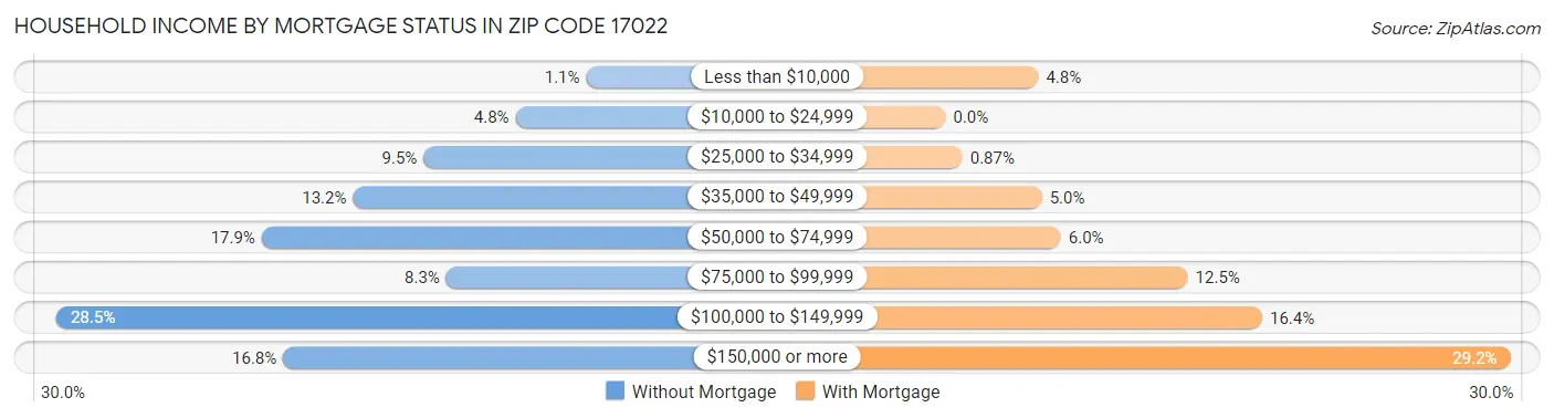 Household Income by Mortgage Status in Zip Code 17022