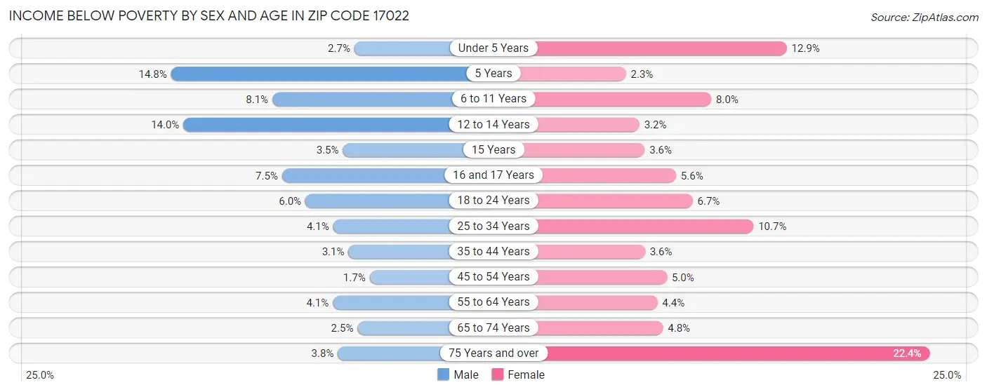 Income Below Poverty by Sex and Age in Zip Code 17022