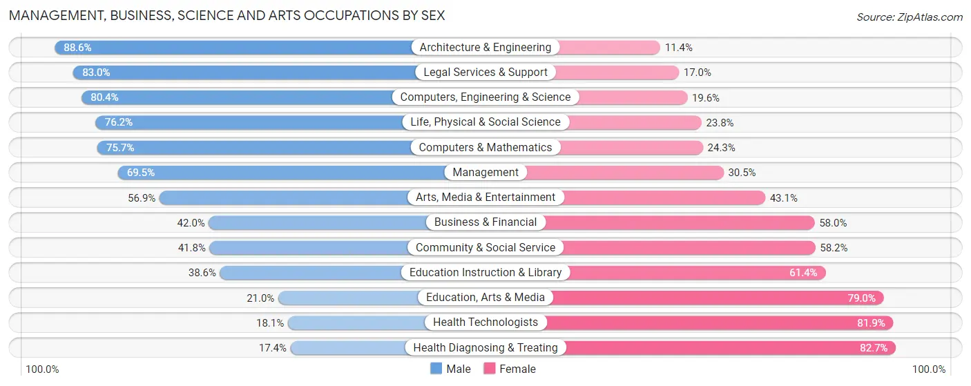 Management, Business, Science and Arts Occupations by Sex in Zip Code 17022