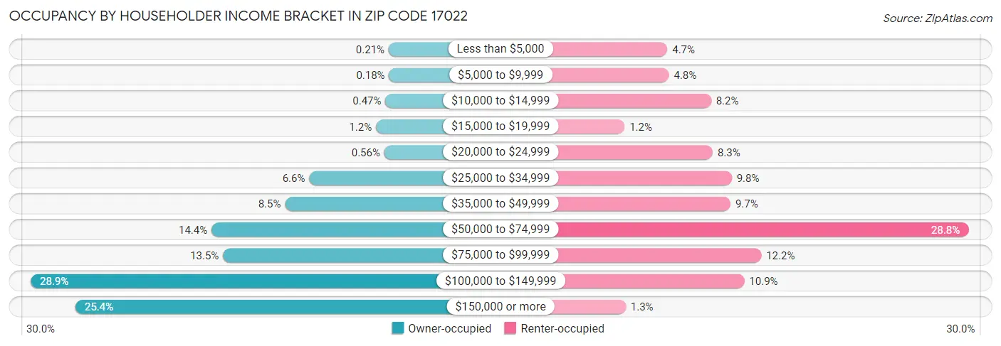 Occupancy by Householder Income Bracket in Zip Code 17022
