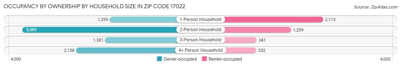 Occupancy by Ownership by Household Size in Zip Code 17022