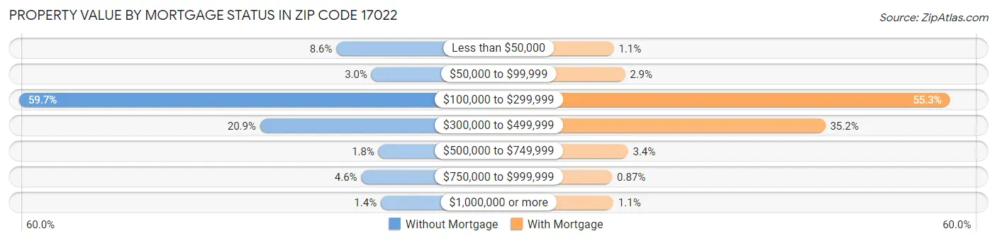 Property Value by Mortgage Status in Zip Code 17022