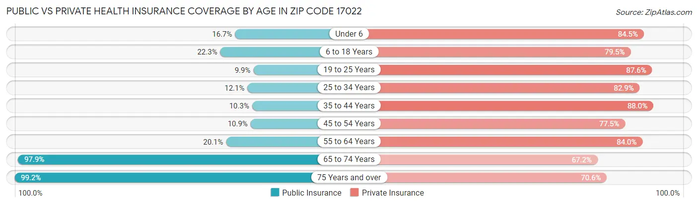 Public vs Private Health Insurance Coverage by Age in Zip Code 17022