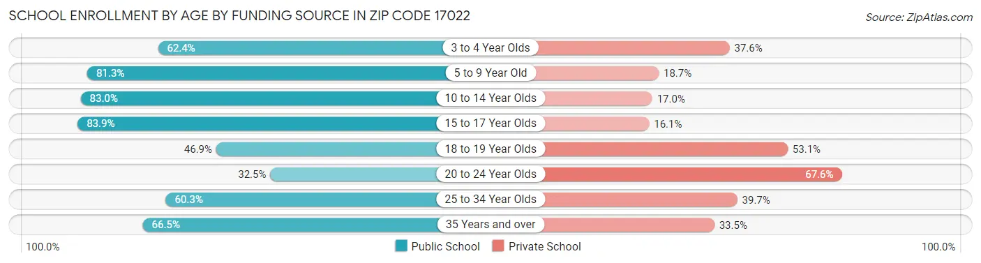 School Enrollment by Age by Funding Source in Zip Code 17022