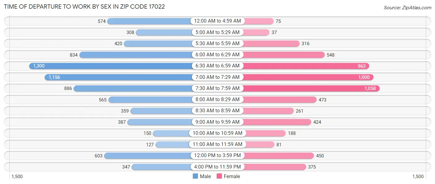 Time of Departure to Work by Sex in Zip Code 17022