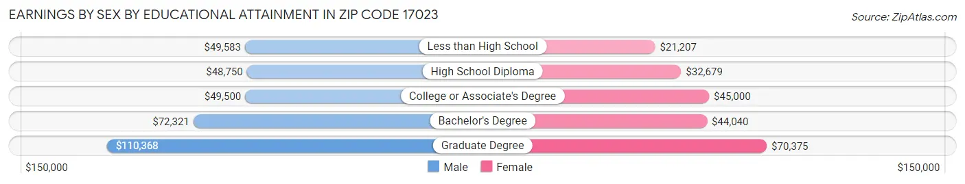 Earnings by Sex by Educational Attainment in Zip Code 17023