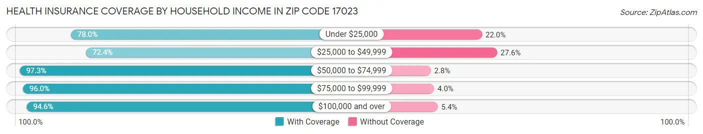 Health Insurance Coverage by Household Income in Zip Code 17023