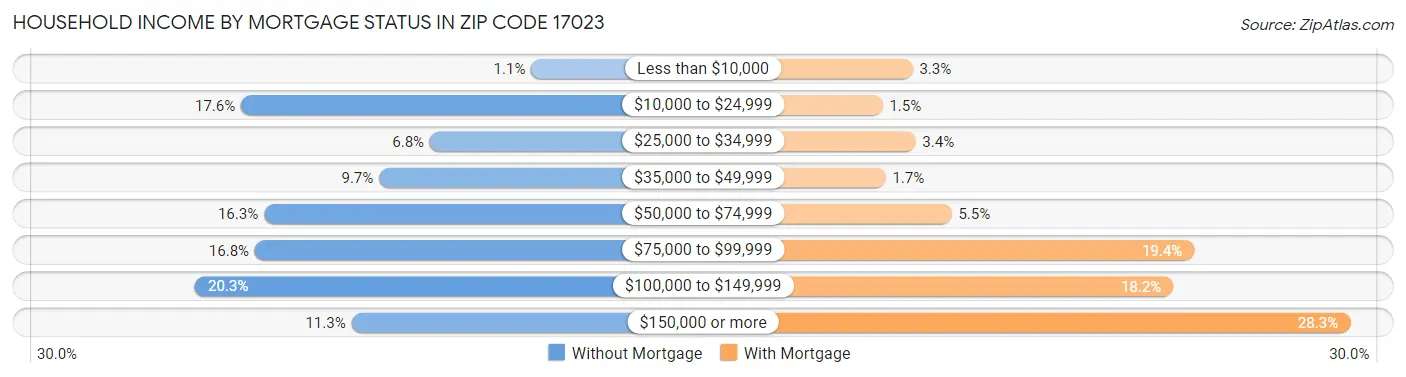 Household Income by Mortgage Status in Zip Code 17023