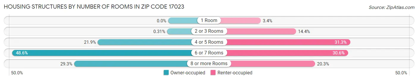 Housing Structures by Number of Rooms in Zip Code 17023