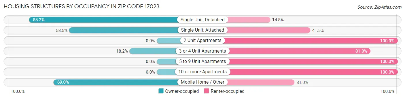 Housing Structures by Occupancy in Zip Code 17023