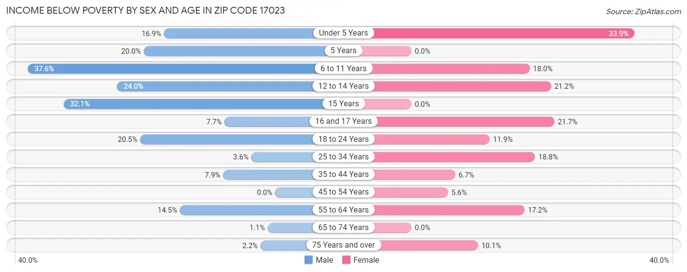 Income Below Poverty by Sex and Age in Zip Code 17023
