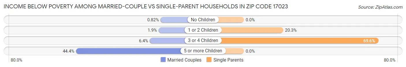 Income Below Poverty Among Married-Couple vs Single-Parent Households in Zip Code 17023