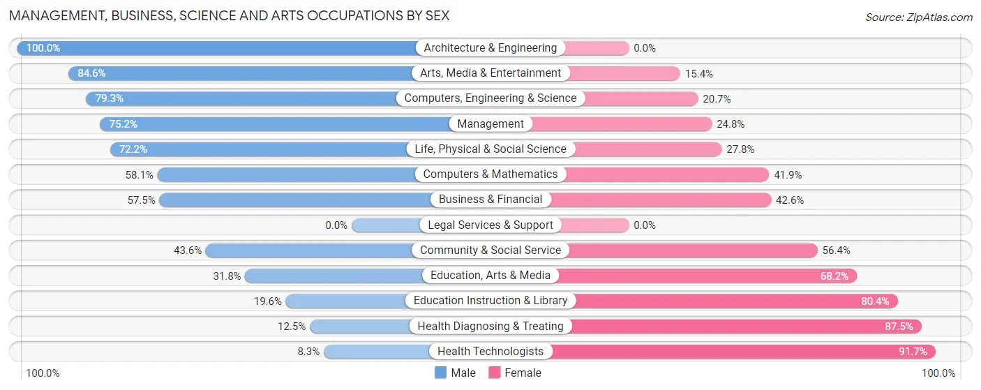 Management, Business, Science and Arts Occupations by Sex in Zip Code 17023
