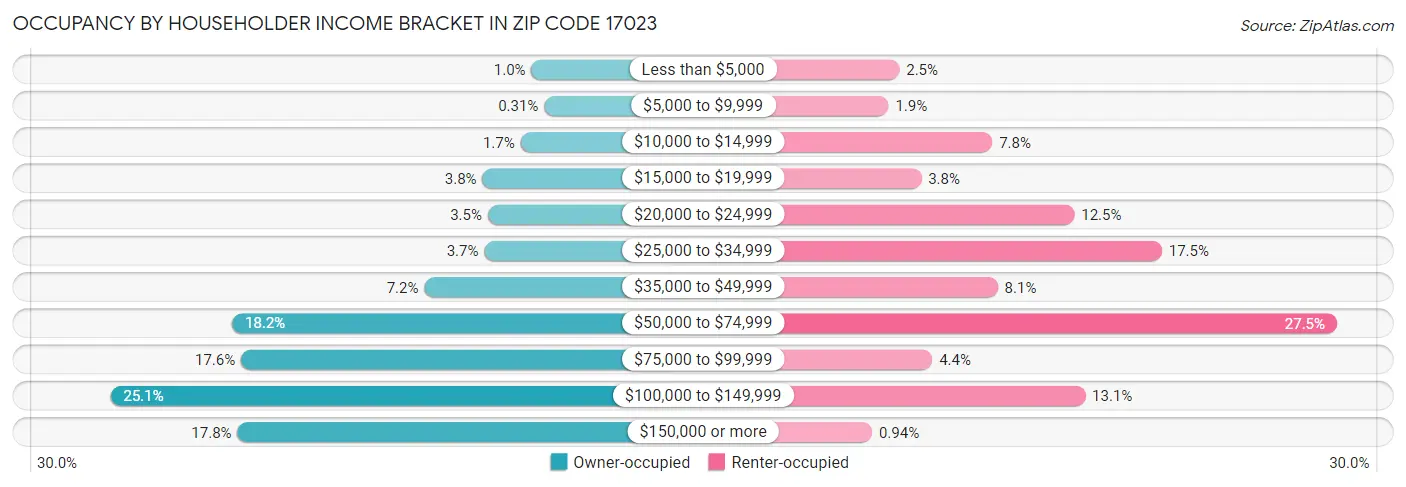 Occupancy by Householder Income Bracket in Zip Code 17023