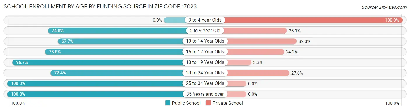 School Enrollment by Age by Funding Source in Zip Code 17023