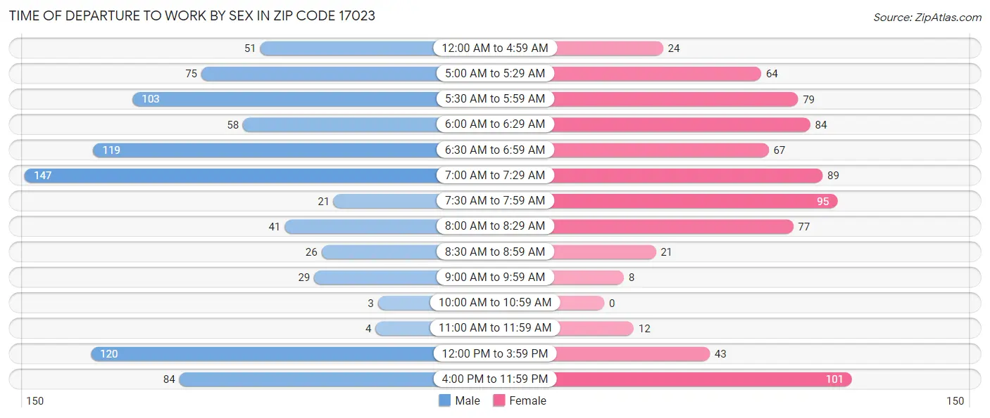 Time of Departure to Work by Sex in Zip Code 17023