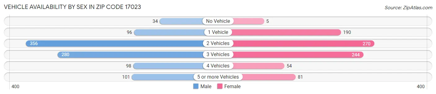 Vehicle Availability by Sex in Zip Code 17023