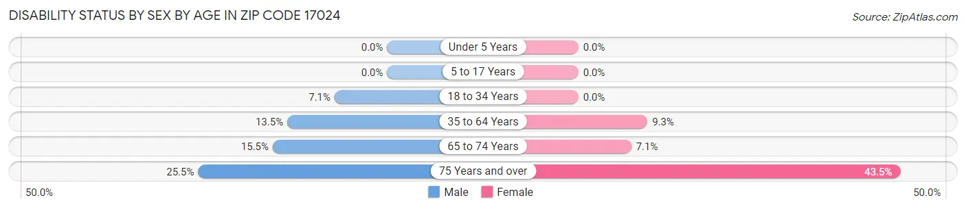 Disability Status by Sex by Age in Zip Code 17024