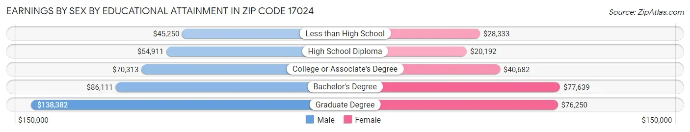 Earnings by Sex by Educational Attainment in Zip Code 17024