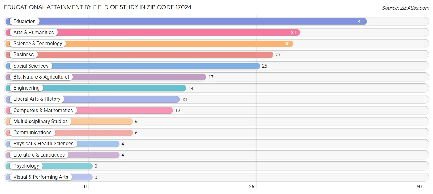 Educational Attainment by Field of Study in Zip Code 17024