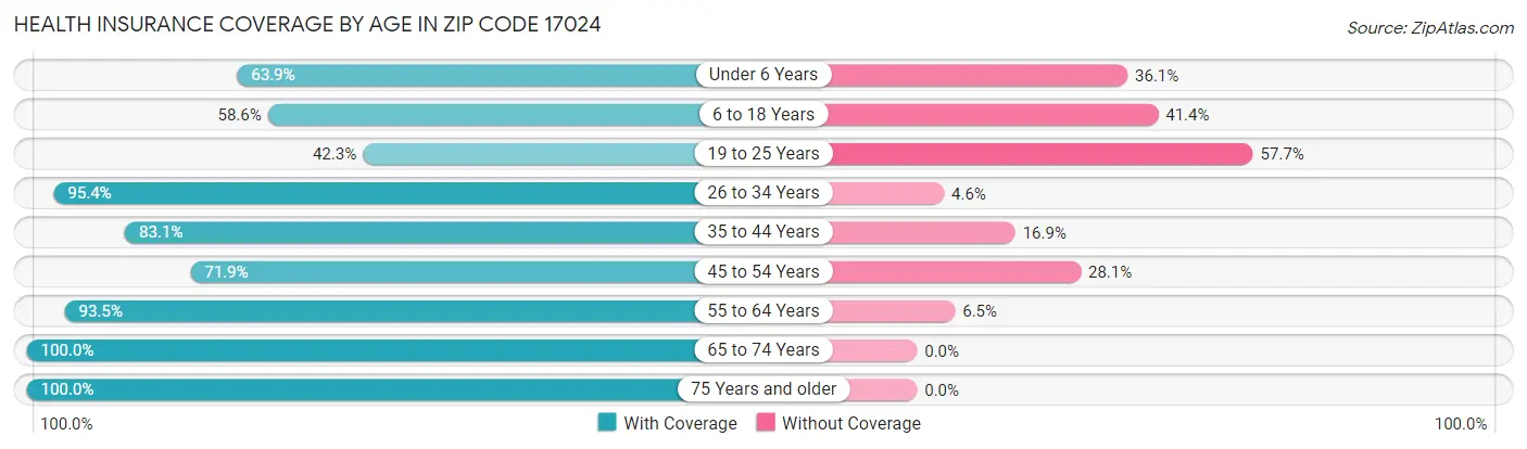 Health Insurance Coverage by Age in Zip Code 17024