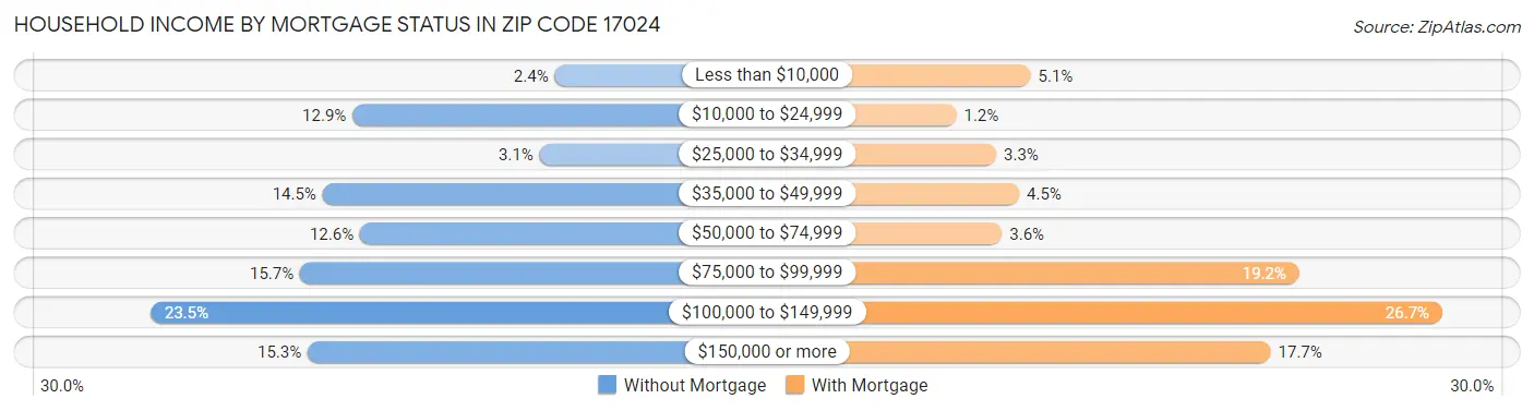 Household Income by Mortgage Status in Zip Code 17024