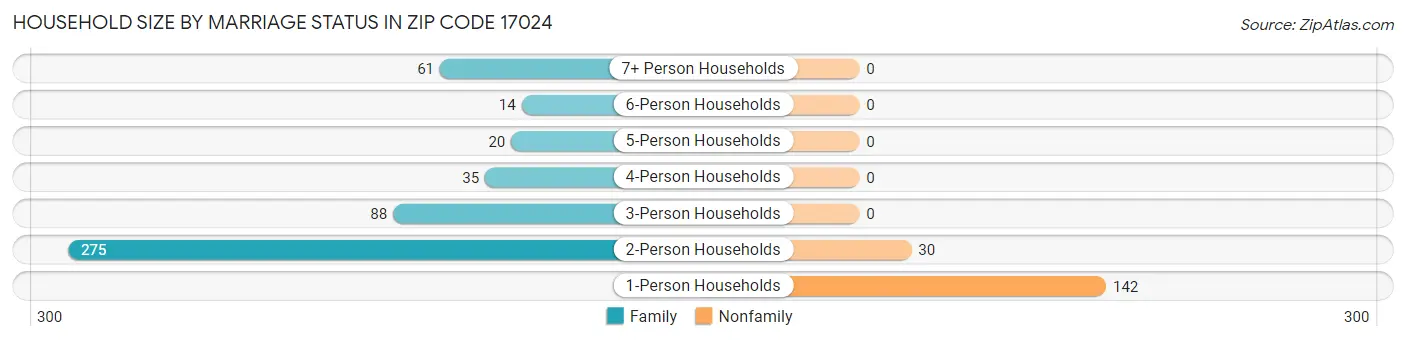Household Size by Marriage Status in Zip Code 17024