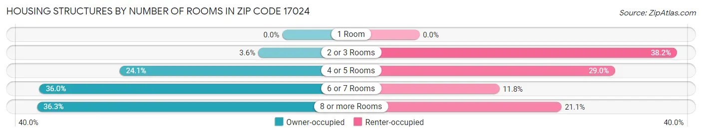 Housing Structures by Number of Rooms in Zip Code 17024