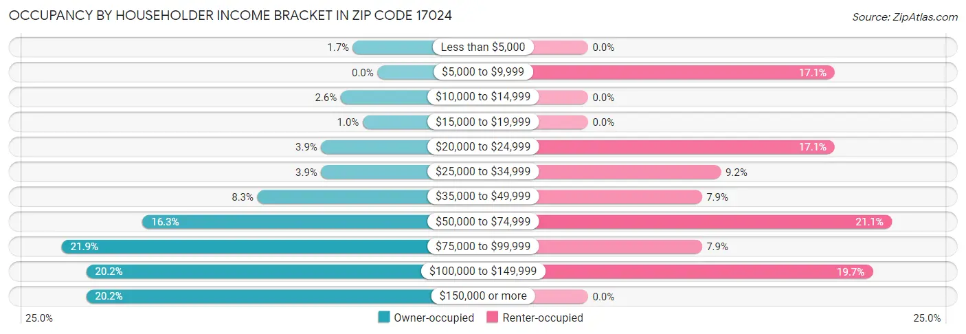 Occupancy by Householder Income Bracket in Zip Code 17024