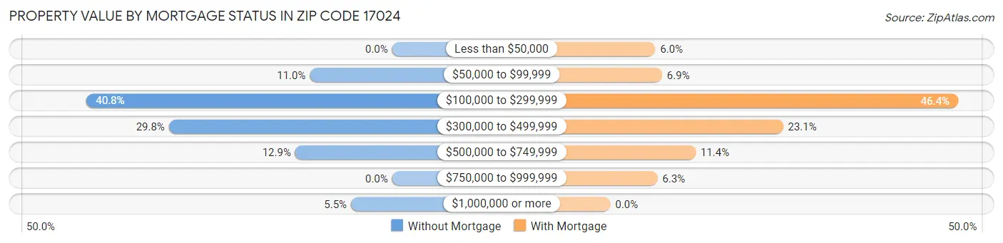 Property Value by Mortgage Status in Zip Code 17024