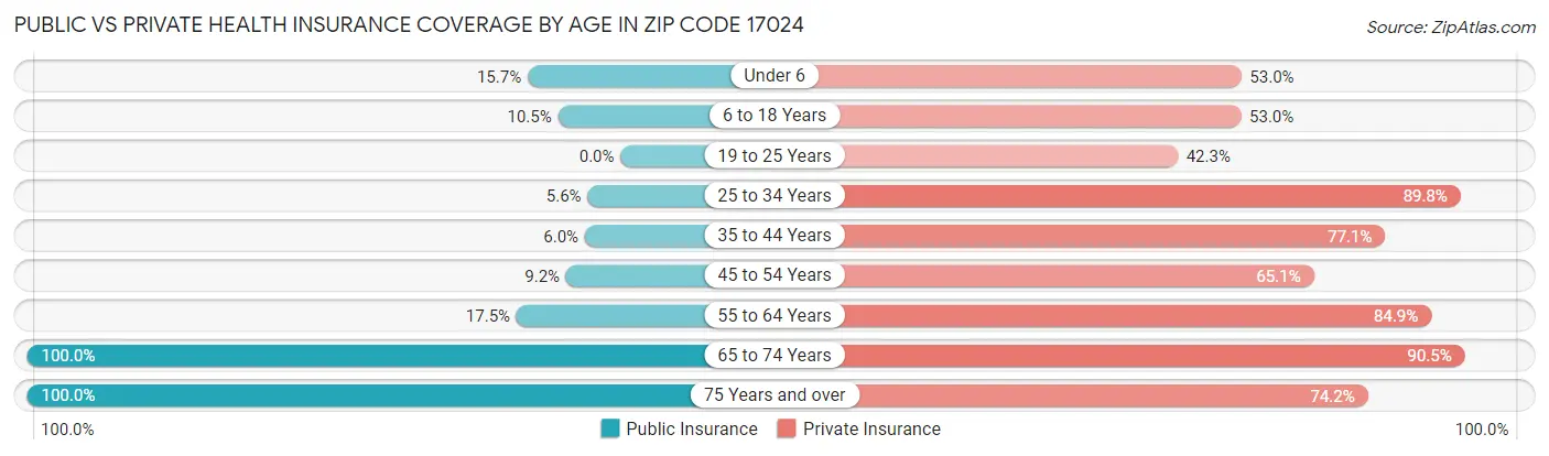 Public vs Private Health Insurance Coverage by Age in Zip Code 17024