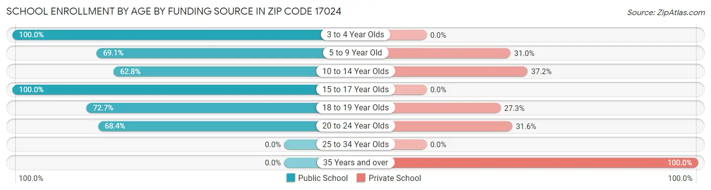 School Enrollment by Age by Funding Source in Zip Code 17024