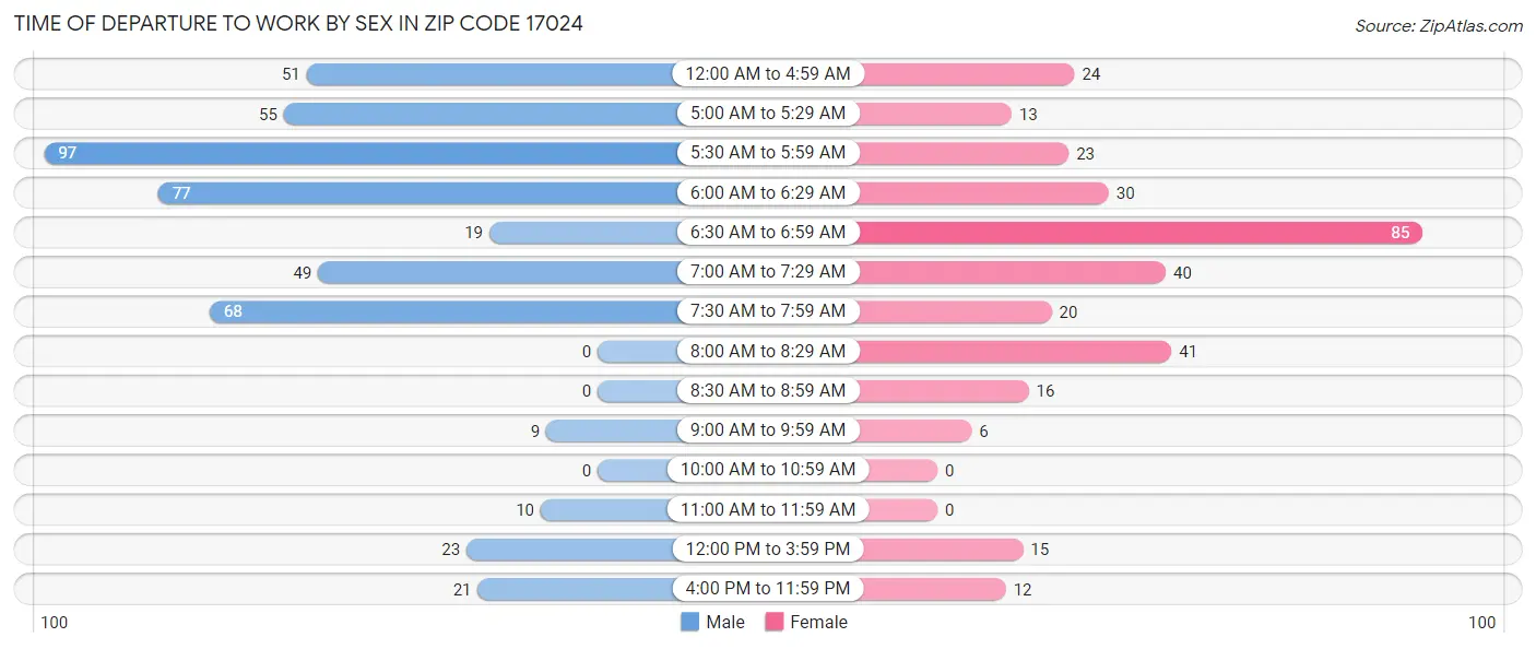 Time of Departure to Work by Sex in Zip Code 17024