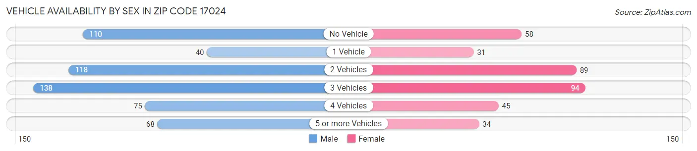 Vehicle Availability by Sex in Zip Code 17024
