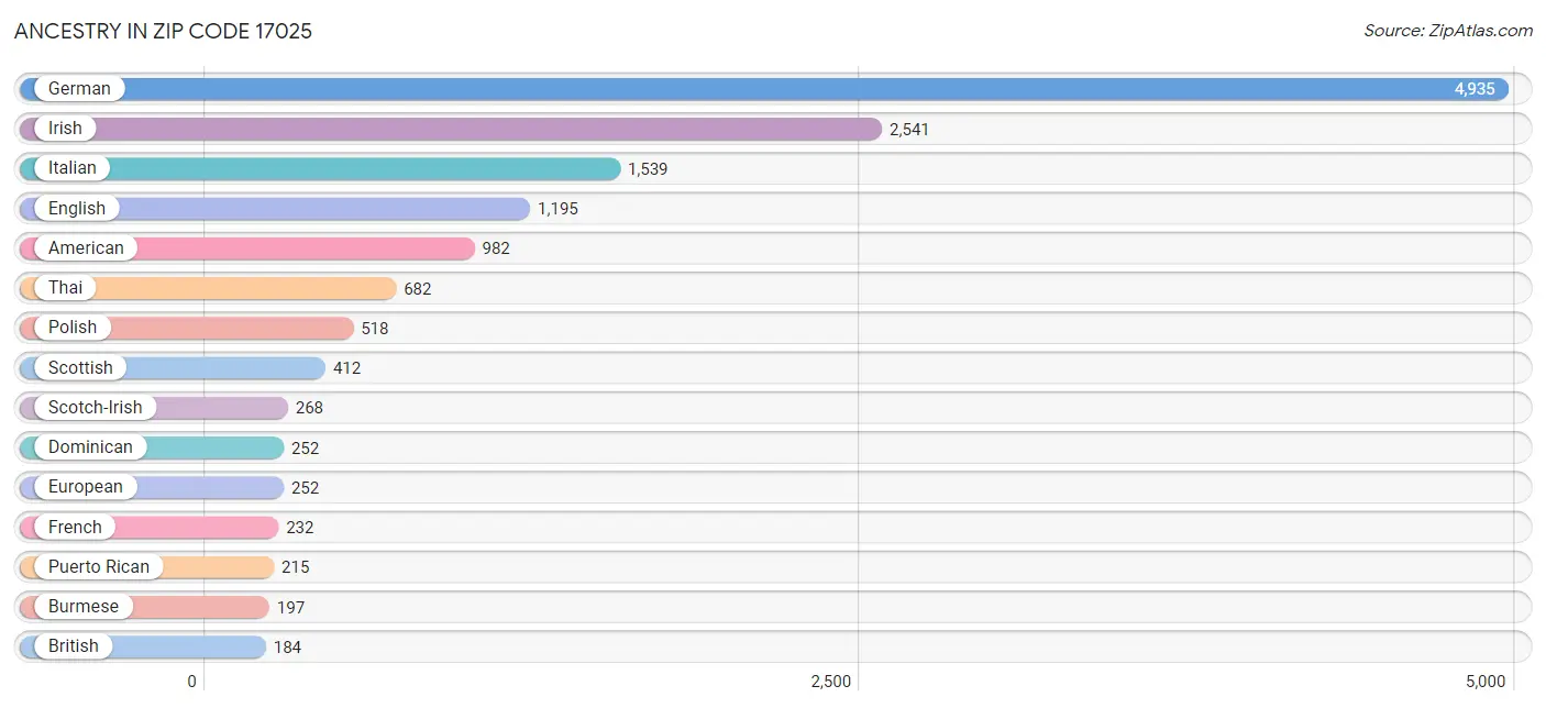 Ancestry in Zip Code 17025