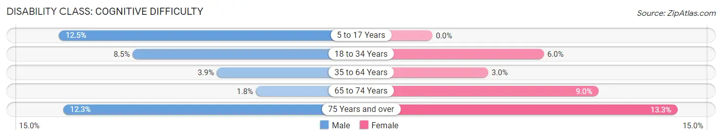 Disability in Zip Code 17025: <span>Cognitive Difficulty</span>