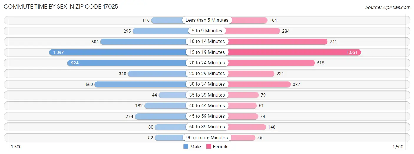 Commute Time by Sex in Zip Code 17025