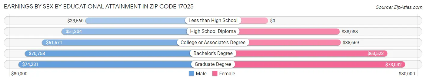 Earnings by Sex by Educational Attainment in Zip Code 17025