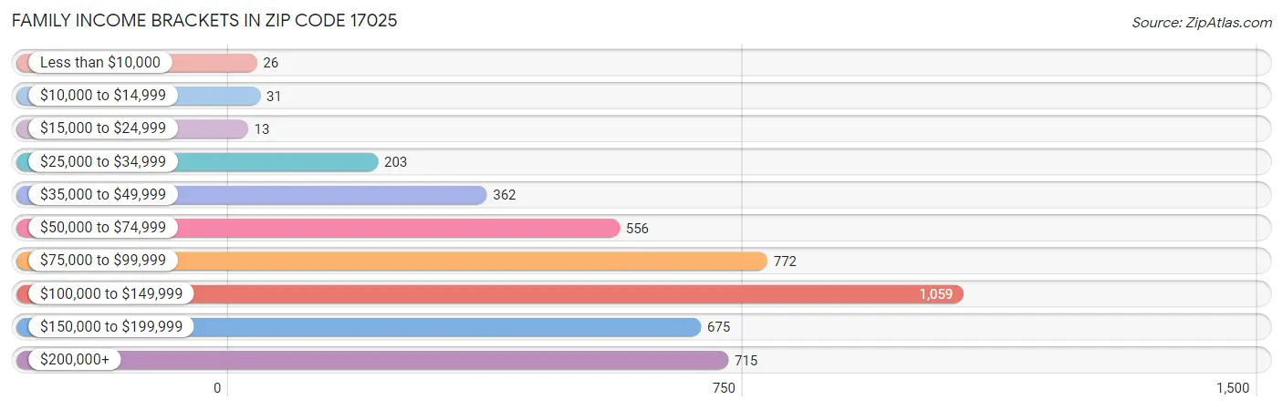 Family Income Brackets in Zip Code 17025