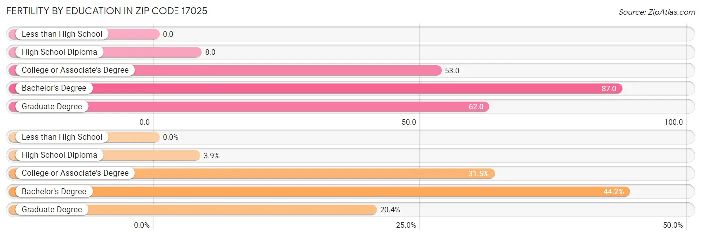 Female Fertility by Education Attainment in Zip Code 17025