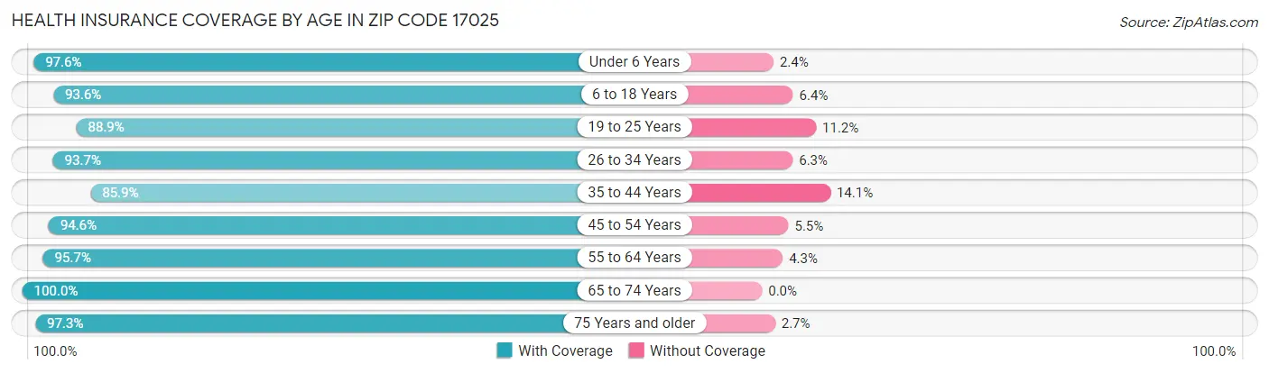 Health Insurance Coverage by Age in Zip Code 17025