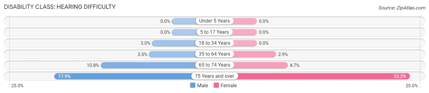 Disability in Zip Code 17025: <span>Hearing Difficulty</span>