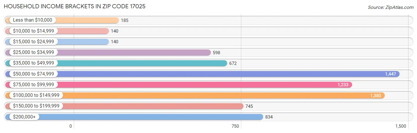 Household Income Brackets in Zip Code 17025