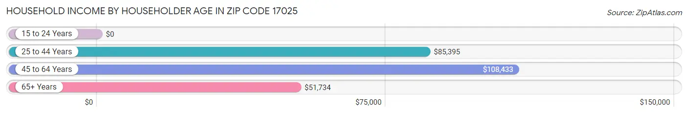 Household Income by Householder Age in Zip Code 17025