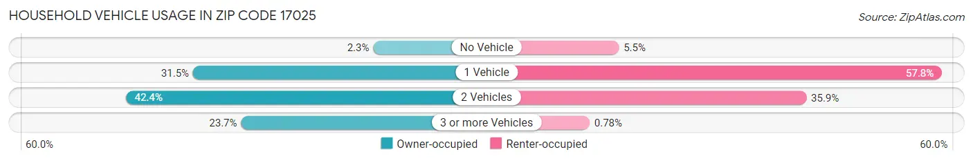 Household Vehicle Usage in Zip Code 17025