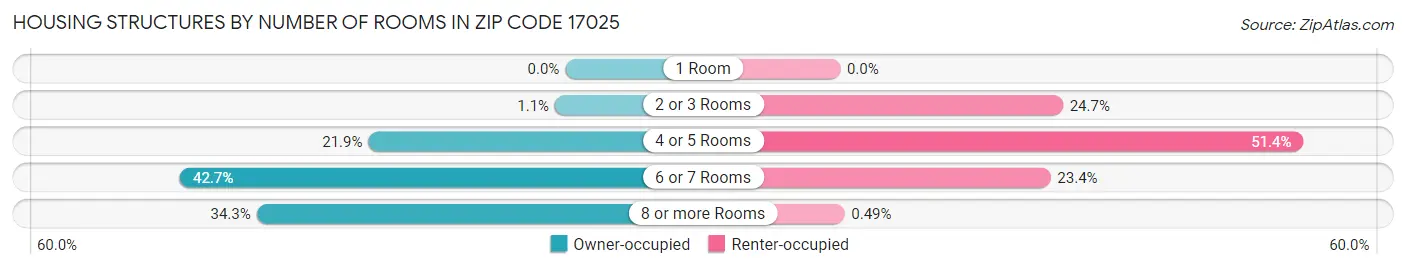 Housing Structures by Number of Rooms in Zip Code 17025