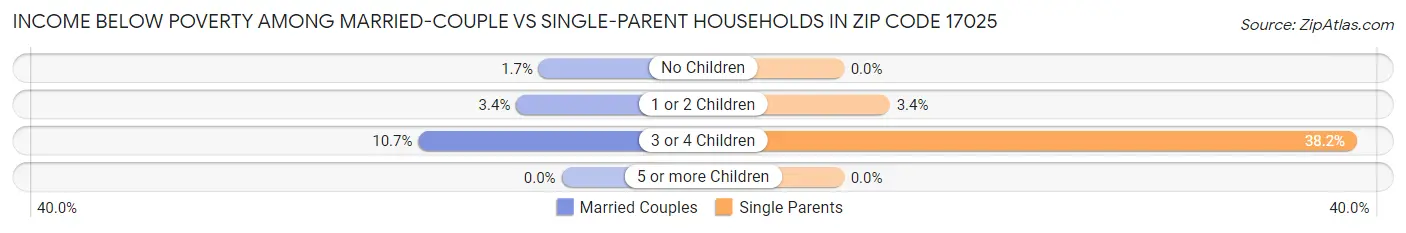 Income Below Poverty Among Married-Couple vs Single-Parent Households in Zip Code 17025